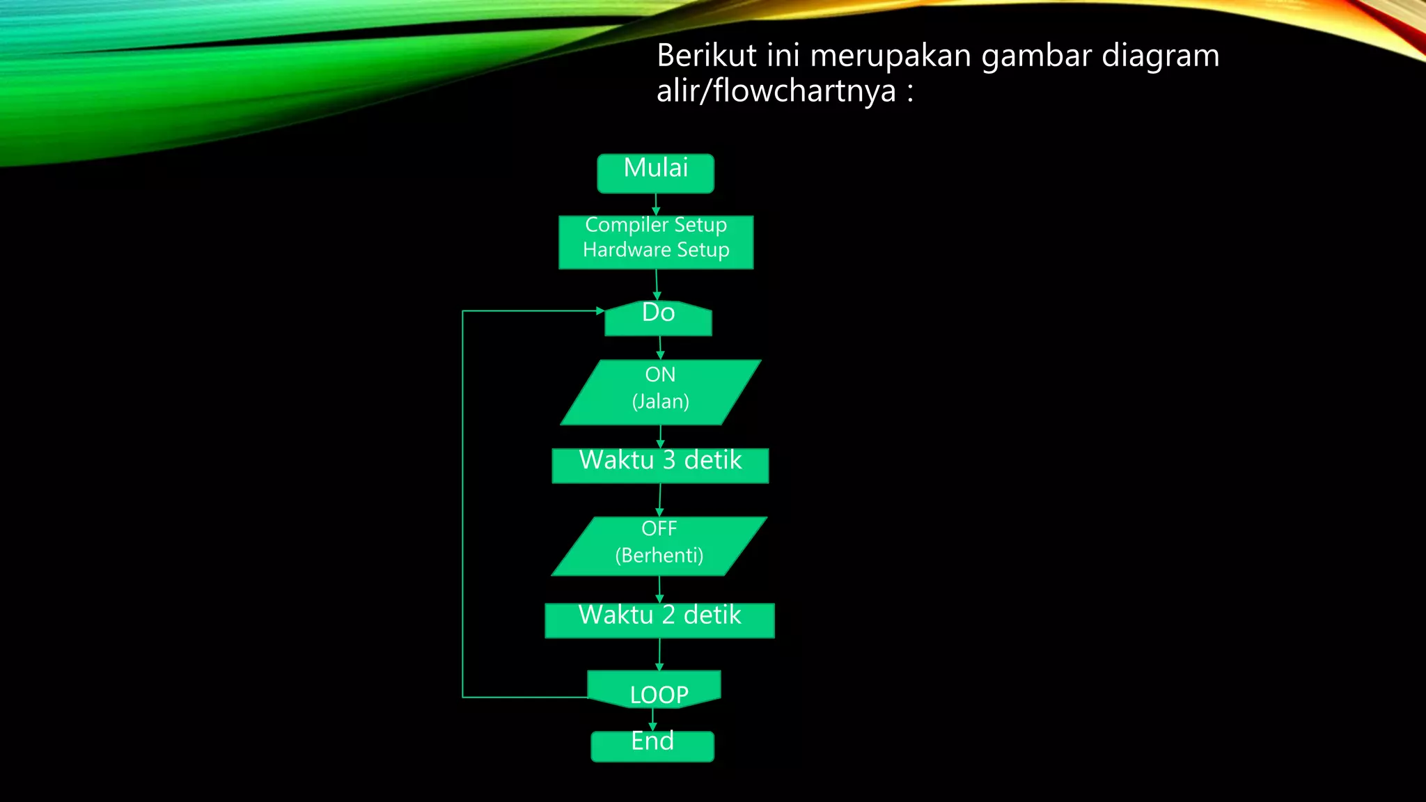 Berikut ini merupakan gambar diagram
alir/flowchartnya :
Mulai
Compiler Setup
Hardware Setup
Do
ON
(Jalan)
Waktu 3 detik
OFF
(Berhenti)
Waktu 2 detik
LOOP
End
 