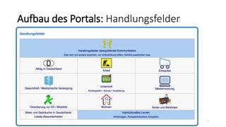 Aufbau des Portals: Handlungsfelder
06.03.16 ZUM-Willkommen.de - DaFWEBKON 2016, 6. März 2016 7
 
