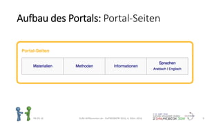Aufbau des Portals: Portal-Seiten
06.03.16 ZUM-Willkommen.de - DaFWEBKON 2016, 6. März 2016 9
 