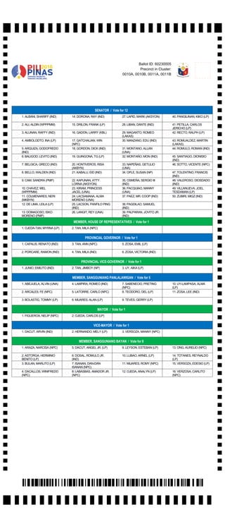Ballot ID: 60230005
Precinct in Cluster:
0010A, 0010B, 0011A, 0011B
SENATOR / Vote for 12
1. ALBANI, SHARIFF (IND) 14. DORONA, RAY (IND) 27. LAPID, MARK (AKSYON) 40. PANGILINAN, KIKO (LP)
2. ALI, ALDIN (WPPPMM) 15. DRILON, FRANK (LP) 28. LIBAN, DANTE (IND) 41. PETILLA, CARLOS
JERICHO (LP)
3. ALUNAN, RAFFY (IND) 16. GADON, LARRY (KBL) 29. MAGANTO, ROMEO
(LAKAS)
42. RECTO, RALPH (LP)
4. AMBOLODTO, INA (LP) 17. GATCHALIAN, WIN
(NPC)
30. MANZANO, EDU (IND) 43. ROMUALDEZ, MARTIN
(LAKAS)
5. ARQUIZA, GODOFREDO
(IND)
18. GORDON, DICK (IND) 31. MONTANO, ALLAN
(UNA)
44. ROMULO, ROMAN (IND)
6. BALIGOD, LEVITO (IND) 19. GUINGONA, TG (LP) 32. MONTAÑO, MON (IND) 45. SANTIAGO, DIONISIO
(IND)
7. BELGICA, GRECO (IND) 20. HONTIVEROS, RISA
(AKBYN)
33. NAPEÑAS, GETULIO
(UNA)
46. SOTTO, VICENTE (NPC)
8. BELLO, WALDEN (IND) 21. KABALU, EID (IND) 34. OPLE, SUSAN (NP) 47. TOLENTINO, FRANCIS
(IND)
9. CAM, SANDRA (PMP) 22. KAPUNAN, ATTY.
LORNA (AKSYON)
35. OSMEÑA, SERGIO III
(IND)
48. VALEROSO, DIOSDADO
(IND)
10. CHAVEZ, MEL
(WPPPMM)
23. KIRAM, PRINCESS
JACEL (UNA)
36. PACQUIAO, MANNY
(UNA)
49. VILLANUEVA, JOEL
TESDAMAN (LP)
11. COLMENARES, NERI
(MKBYN)
24. LACSAMANA, ALMA
MORENO (UNA)
37. PAEZ, MR. COOP (IND) 50. ZUBIRI, MIGZ (IND)
12. DE LIMA, LEILA (LP) 25. LACSON, PANFILO PING
(IND)
38. PAGDILAO, SAMUEL
(IND)
13. DOMAGOSO, ISKO
MORENO (PMP)
26. LANGIT, REY (UNA) 39. PALPARAN, JOVITO JR.
(IND)
MEMBER, HOUSE OF REPRESENTATIVES / Vote for 1
1. OJEDA-TAN, MYRNA (LP) 2. TAN, MILA (NPC)
PROVINCIAL GOVERNOR / Vote for 1
1. CAPALIS, RENATO (IND) 3. TAN, ANN (NPC) 5. ZOSA, EMIL (LP)
2. PORCARE, RAMON (IND) 4. TAN, MILA (IND) 6. ZOSA, VICTORIA (IND)
PROVINCIAL VICE-GOVERNOR / Vote for 1
1. JUNIO, EMILITO (IND) 2. TAN, JIMBOY (NP) 3. UY, AIKA (LP)
MEMBER, SANGGUNIANG PANLALAWIGAN / Vote for 5
1. ABEJUELA, ALVIN (UNA) 4. LAMPIRA, ROMEO (IND) 7. SABENECIO, PRETING
(NPC)
10. UY-LAMPASA, ALMA
(LP)
2. ARCALES, FE (NPC) 5. LATORRE, CARLO (NPC) 8. TEODORO, DEL (LP) 11. ZOSA, LEE (IND)
3. BOLASTIG, TOMMY (LP) 6. MIJARES, ALAN (LP) 9. TEVES, GERRY (LP)
MAYOR / Vote for 1
1. FIGUEROA, NELIP (NPC) 2. OJEDA, CARLOS (LP)
VICE-MAYOR / Vote for 1
1. DACUT, ARVIN (IND) 2. HERNANDO, MELY (LP) 3. VERSOZA, MANNY (NPC)
MEMBER, SANGGUNIANG BAYAN / Vote for 8
1. ARAZA, NARCISA (NPC) 5. DACUT, ANGEL JR. (LP) 9. LEYSON, ESTEBAN (LP) 13. ONG, AURELIO (NPC)
2. ASTORGA, HERMINIO
BENITO (LP)
6. DOSAL, ROMULO JR.
(IND)
10. LUBAO, ARNEL (LP) 14. TOTANES, REYNALDO
(LP)
3. BULAN, MARLITO (LP) 7. ISANAN, DAN-DAN
ISANAN (NPC)
11. MIJARES, ROMY (NPC) 15. VERSOZA, EDESIO (LP)
4. DACALLOS, WINIFREDO
(NPC)
8. LABASBAS, AMADOR JR.
(NPC)
12. OJEDA, ANALYN (LP) 16. VERZOSA, CARLITO
(NPC)
 