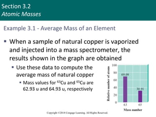 Section 3.2
Atomic Masses
Copyright ©2018 Cengage Learning. All Rights Reserved.
Example 3.1 - Average Mass of an Element
 When a sample of natural copper is vaporized
and injected into a mass spectrometer, the
results shown in the graph are obtained
 Use these data to compute the
average mass of natural copper
 Mass values for 63Cu and 65Cu are
62.93 u and 64.93 u, respectively
 