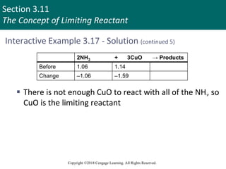 Section 3.11
The Concept of Limiting Reactant
Copyright ©2018 Cengage Learning. All Rights Reserved.
Interactive Example 3.17 - Solution (continued 5)
2NH3 + 3CuO → Products
Before 1.06 1.14
Change –1.06 –1.59
 There is not enough CuO to react with all of the NH3, so
CuO is the limiting reactant
 