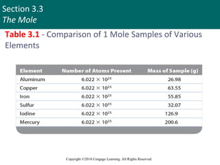 Section 3.3
The Mole
Copyright ©2018 Cengage Learning. All Rights Reserved.
Table 3.1 - Comparison of 1 Mole Samples of Various
Elements
 