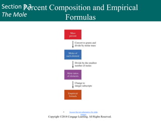 Section 3.3
The Mole
Copyright ©2018 Cengage Learning. All Rights Reserved.
Percent Composition and Empirical
Formulas
 Access the text alternative for slide
images.
41
 