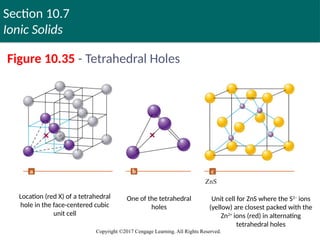 Section 10.7
Ionic Solids
Copyright ©2017 Cengage Learning. All Rights Reserved.
Figure 10.35 - Tetrahedral Holes
Location (red X) of a tetrahedral
hole in the face-centered cubic
unit cell
One of the tetrahedral
holes
Unit cell for ZnS where the S2–
ions
(yellow) are closest packed with the
Zn2+
ions (red) in alternating
tetrahedral holes
 