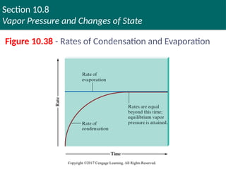 Section 10.8
Vapor Pressure and Changes of State
Copyright ©2017 Cengage Learning. All Rights Reserved.
Figure 10.38 - Rates of Condensation and Evaporation
Copyright © Cengage Learning. All rights reserved 118
 