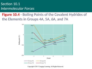 Section 10.1
Intermolecular Forces
Copyright ©2017 Cengage Learning. All Rights Reserved.
Copyright ©2017 Cengage Learning. All Rights Reserved.
Figure 10.4 - Boiling Points of the Covalent Hydrides of
the Elements in Groups 4A, 5A, 6A, and 7A
 
