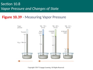 Section 10.8
Vapor Pressure and Changes of State
Copyright ©2017 Cengage Learning. All Rights Reserved.
Figure 10.39 - Measuring Vapor Pressure
 