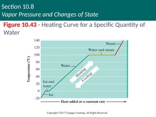 Section 10.8
Vapor Pressure and Changes of State
Copyright ©2017 Cengage Learning. All Rights Reserved.
Figure 10.43 - Heating Curve for a Specific Quantity of
Water
 