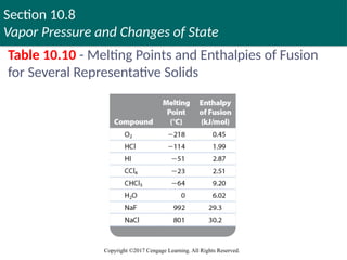 Section 10.8
Vapor Pressure and Changes of State
Copyright ©2017 Cengage Learning. All Rights Reserved.
Table 10.10 - Melting Points and Enthalpies of Fusion
for Several Representative Solids
 
