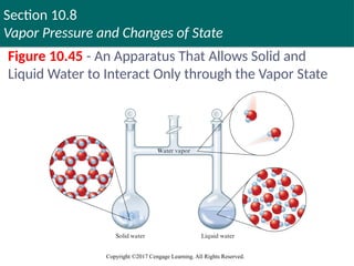 Section 10.8
Vapor Pressure and Changes of State
Copyright ©2017 Cengage Learning. All Rights Reserved.
Figure 10.45 - An Apparatus That Allows Solid and
Liquid Water to Interact Only through the Vapor State
 