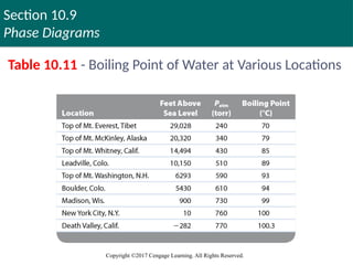 Section 10.9
Phase Diagrams
Copyright ©2017 Cengage Learning. All Rights Reserved.
Table 10.11 - Boiling Point of Water at Various Locations
 
