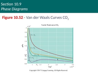 Section 10.9
Phase Diagrams
Copyright ©2017 Cengage Learning. All Rights Reserved.
Figure 10.52 - Van der Waals Curves CO2
 