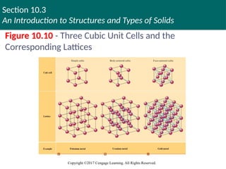 Section 10.3
An Introduction to Structures and Types of Solids
Copyright ©2017 Cengage Learning. All Rights Reserved.
Figure 10.10 - Three Cubic Unit Cells and the
Corresponding Lattices
Copyright © Cengage Learning. All rights reserved 40
 