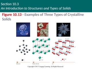 Section 10.3
An Introduction to Structures and Types of Solids
Copyright ©2017 Cengage Learning. All Rights Reserved.
Figure 10.13 - Examples of Three Types of Crystalline
Solids
Copyright © Cengage Learning. All rights reserved 50
 
