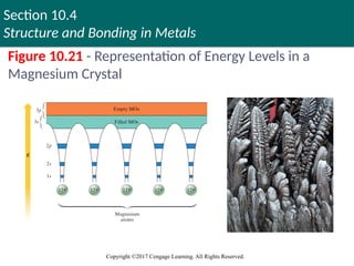 Section 10.4
Structure and Bonding in Metals
Copyright ©2017 Cengage Learning. All Rights Reserved.
Figure 10.21 - Representation of Energy Levels in a
Magnesium Crystal
 