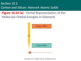 Section 10.5
Carbon and Silicon: Network Atomic Solids
Copyright ©2017 Cengage Learning. All Rights Reserved.
Figure 10.24 (a) - Partial Representation of the
Molecular Orbital Energies in Diamond
Copyright © Cengage Learning. All rights reserved 78
 