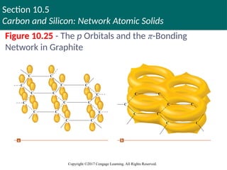Section 10.5
Carbon and Silicon: Network Atomic Solids
Copyright ©2017 Cengage Learning. All Rights Reserved.
Figure 10.25 - The p Orbitals and the π-Bonding
Network in Graphite
 