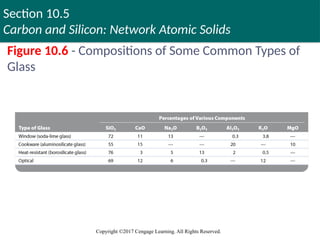 Section 10.5
Carbon and Silicon: Network Atomic Solids
Copyright ©2017 Cengage Learning. All Rights Reserved.
Figure 10.6 - Compositions of Some Common Types of
Glass
 