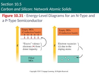 Section 10.5
Carbon and Silicon: Network Atomic Solids
Copyright ©2017 Cengage Learning. All Rights Reserved.
Figure 10.31 - Energy-Level Diagrams for an N-Type and
a P-Type Semiconductor
Copyright © Cengage Learning. All rights reserved 94
 