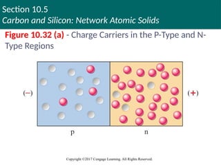 Section 10.5
Carbon and Silicon: Network Atomic Solids
Copyright ©2017 Cengage Learning. All Rights Reserved.
Figure 10.32 (a) - Charge Carriers in the P-Type and N-
Type Regions
 