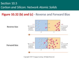 Section 10.5
Carbon and Silicon: Network Atomic Solids
Copyright ©2017 Cengage Learning. All Rights Reserved.
Figure 10.32 (b) and (c) - Reverse and Forward Bias
Reverse bias
Forward bias
 