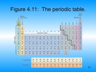 23
Figure 4.11: The periodic table.
 