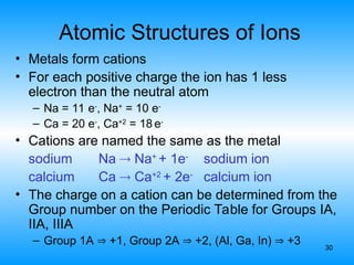 30
Atomic Structures of Ions
• Metals form cations
• For each positive charge the ion has 1 less
electron than the neutral atom
– Na = 11 e-
, Na+
= 10 e-
– Ca = 20 e-
, Ca+2
= 18 e-
• Cations are named the same as the metal
sodium Na  Na+
+ 1e-
sodium ion
calcium Ca  Ca+2
+ 2e-
calcium ion
• The charge on a cation can be determined from the
Group number on the Periodic Table for Groups IA,
IIA, IIIA
– Group 1A  +1, Group 2A  +2, (Al, Ga, In)  +3
 