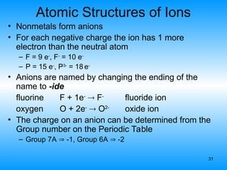 31
Atomic Structures of Ions
• Nonmetals form anions
• For each negative charge the ion has 1 more
electron than the neutral atom
– F = 9 e-
, F-
= 10 e-
– P = 15 e-
, P3-
= 18 e-
• Anions are named by changing the ending of the
name to -ide
fluorine F + 1e-
 F-
fluoride ion
oxygen O + 2e-
 O2-
oxide ion
• The charge on an anion can be determined from the
Group number on the Periodic Table
– Group 7A  -1, Group 6A  -2
 