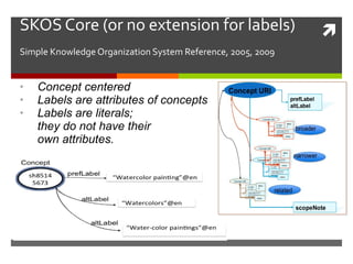 Concept centered Labels are attributes of concepts Labels are literals; they do not have their  own attributes . SKOS Core (or no extension for labels) Simple Knowledge Organization System Reference, 2005, 2009  