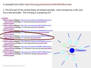 A. Example  from LCSH.  http://id.loc.gov/authorities/sh85145673#concept 1. The first part of the record shows all related concepts.  Each concept has a URI, and has a skos:preLabel.  The cml:lang is a property of it. Zumer & Zeng, ISKO-UK, 2011, London 
