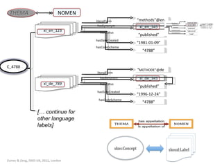 [… continue for other language labels] THEMA Zumer & Zeng, ISKO-UK, 2011, London NOMEN “ methods”@en xl_en_345 “ published” “ 1981-01-09” “ 4788” literalForm hasSynonym hasStatus hasDateCreated hasCode Scheme C_4788 xl_en_123 xl_de_789 “ METHODE”@ de xl_de_345 “ published” “ 1996-12-24” “ 4788” literalForm hasSynonym hasStatus hasDateCreated  hasCode Scheme 