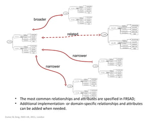 broader related narrower narrower The most common relationships and attributes are specified in FRSAD;  Additional implementation- or domain-specific relationships and attributes can be added when needed.  Zumer & Zeng, ISKO-UK, 2011, London 