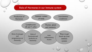 Effects of hormones on our immune system | PDF