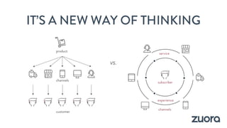 Zuora Pitch Deck. Turning Customers into Subscribers