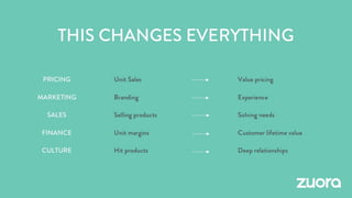 Zuora Pitch Deck. Turning Customers into Subscribers