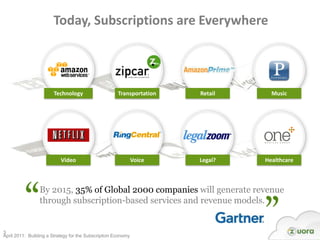Today, Subscriptions are Everywhere



                       Technology                     Transportation   Retail     M...