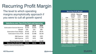 The level to which operating
margins asymptotically approach if
you were to cull all growth spend
2014A 2015E 2016E
Subscription Services Revenue $5,014 $6,055 $7,295
Growth 31% 21% 20%
Subscription Gross Margin 83.4% 83.7% 84.5%
Subscription Gross Proft $4,182 $5,068 $6,164
R&D Expense (672) (819) (997)
G&A Expense (577) (672) (780)
Recurring Gross Profit $2,933 $3,577 $4,388
Recurring Profit Margin 58.5% 59.1% 60.1%
* Based on Canaccord Genuity projections
Salesforce.com: Top of the Pack and Improving
C2015E
Sub Rev
Recurring
Profit Margin
1 CRM 6,055 3,577 59.1%
2 N 599 347 57.9%
3 PAYC 201 113 56.2%
4 CSOD 306 165 54.1%
5 NOW 830 428 51.5%
6 VEEV 308 158 51.2%
7 LOCK 560 279 49.8%
8 SPSC 142 69 48.3%
9 MKTO 182 87 48.1%
10 OPWR 133 64 48.0%
11 CVT 173 83 47.7%
12 ULTI 515 242 47.0%
13 CTCT 374 169 45.3%
14 HUBS 155 70 45.2%
15 SQI 102 45 43.8%
Recurring Proft Margin
Analysis based on SEC filings, Capital IQ consensus,
and Canaccord Genuity estimates
Recurring Profit Margin
@tylersloat#CFOsummit
 