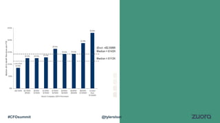 @tylersloat#CFOsummit
 