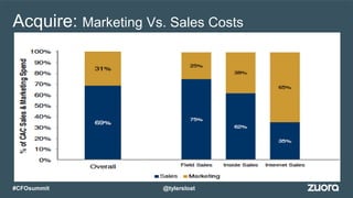 Acquire: Marketing Vs. Sales Costs
Industry
Verticals31%
Customer
Rev26%
#
Employees21%
@tylersloat#CFOsummit
 