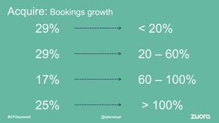 Acquire: Bookings growth
29% < 20%
29% 20 – 60%
17% 60 – 100%
25% > 100%
@tylersloat#CFOsummit
 