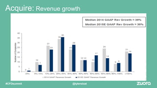 Acquire: Revenue growth
29% 20 – 60%
17% 60 – 100%
25% > 100%
@tylersloat#CFOsummit
 