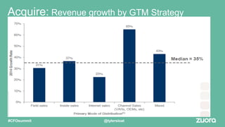 Acquire: Revenue growth by GTM Strategy
29% 20 – 60%
17% 60 – 100%
25% > 100%
@tylersloat#CFOsummit
 