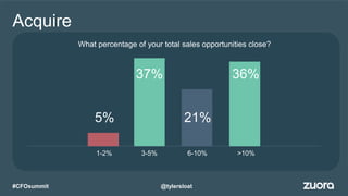Acquire
What percentage of your total sales opportunities close?
1-2% 3-5% 6-10% >10%
5%
37%
21%
36%
@tylersloat#CFOsummit
 