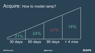 Acquire: How to model ramp?
30 days 60 days 90 days > 4 mos
21%
24%
41%
14%
@tylersloat#CFOsummit
 
