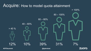 Acquire: How to model quota attainment
> 40 %
12% 10%
40 – 60%
39%
60 – 80%
31%
80 – 100%
7%
> 100%
@tylersloat#CFOsummit
 