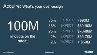 Acquire: What’s your over-assign
100M
in quota on the
street
35% >$90MEXPECT
36% $80-90MEXPECT
25% $70-80MEXPECT
2% $50-70MEXPECT
2% < $50MEXPECT
@tylersloat#CFOsummit
 