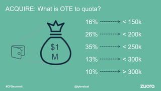 ACQUIRE: What is OTE to quota?
16% < 150k
26% < 200k
35% < 250k
13% < 300k
10% > 300k
$1
M
@tylersloat#CFOsummit
 