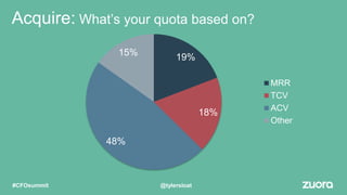 Acquire: What’s your quota based on?
19%
18%
48%
15%
MRR
TCV
ACV
Other
@tylersloat#CFOsummit
 