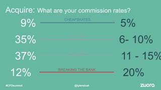 Acquire: What are your commission rates?
9% 5%
35% 6- 10%
37% 11 - 15%
12% 20%
CHEAPSKATES
THE NORM
THE NORM
BREAKING THE BANK
@tylersloat#CFOsummit
 